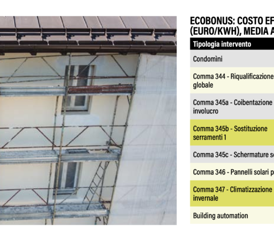 Ecobonus serramenti. Richieste quasi dimezzate