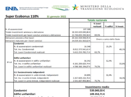 Super Ecobonus 110%. Superati i 31 miliardi di valore degli investimenti