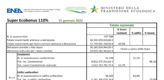 Super Ecobonus 110%. Superati i 31 miliardi di valore degli investimenti