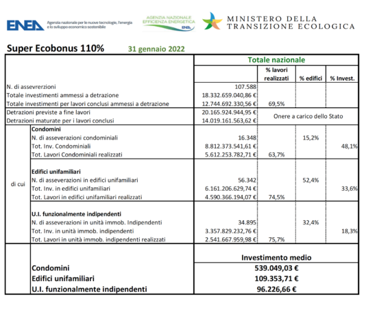 Super Ecobonus 110%. Superati i 31 miliardi di valore degli investimenti
