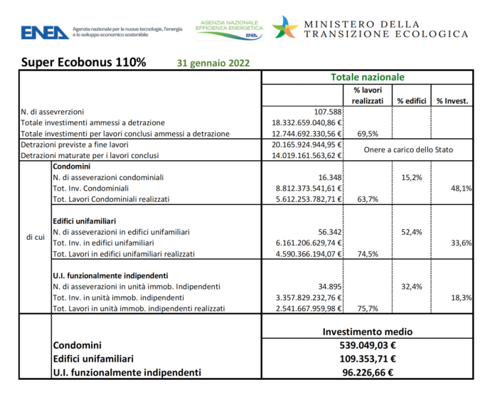 Super Ecobonus 31 gennaio 2022