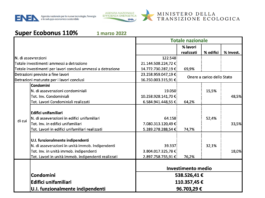 110% Super Ecobonus: prosegue a febbraio la crescita delle asseverazioni