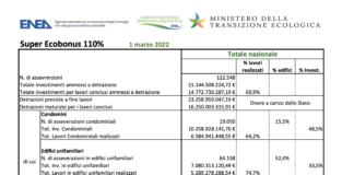 110% Super Ecobonus: prosegue a febbraio la crescita delle asseverazioni