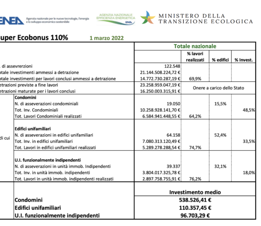 110% Super Ecobonus: prosegue a febbraio la crescita delle asseverazioni