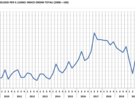 Tecnologie lavorazione del legno, 4° trimestre 2021 estremamente positivo