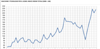 Tecnologie lavorazione del legno, 4° trimestre 2021 estremamente positivo