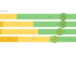 Osservatorio SAIE: burocrazia e costo materie prime i principali ostacoli alla crescita