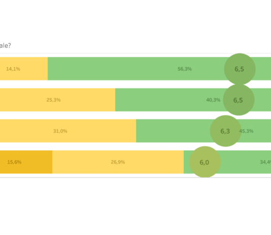 Osservatorio SAIE: burocrazia e costo materie prime i principali ostacoli alla crescita