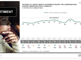 Effetto guerra. Dopo mesi intenzioni d’acquisto tornano a scendere