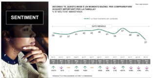 Effetto guerra. Dopo mesi intenzioni d’acquisto tornano a scendere