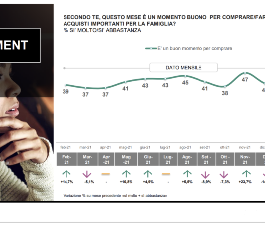 Effetto guerra. Dopo mesi intenzioni d’acquisto tornano a scendere