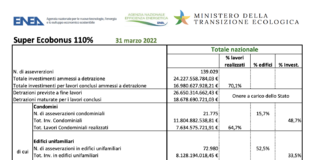 Superbonus 110%, a marzo asseverazioni superano le 139mila unità (dati ENEA)