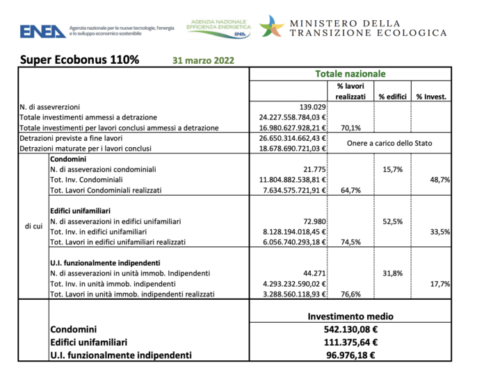 Superbonus, a marzo asseverazioni oltre le 139mila