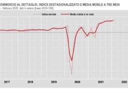 Commercio al dettaglio, prosegue crescita delle vendite