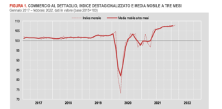 Commercio al dettaglio, prosegue crescita delle vendite