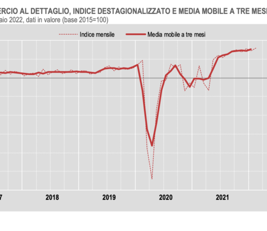 Commercio al dettaglio, prosegue crescita delle vendite