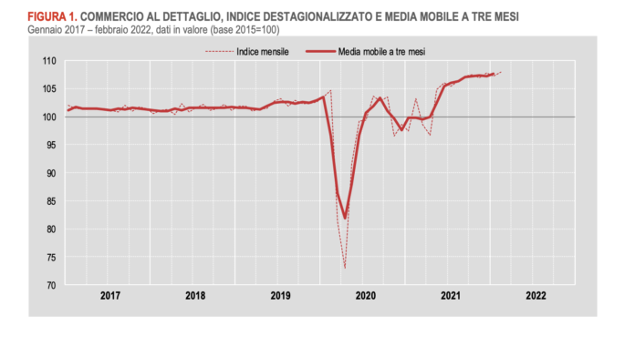 Istat commercio al dettaglio febbraio