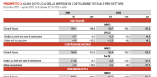 Ad aprile migliora la fiducia delle imprese ma non quella dei consumatori
