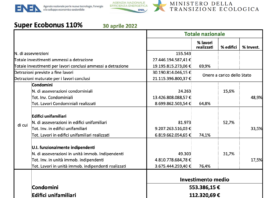Investimenti Super Ecobonus 110% superano in aprile i 27,4 miliardi di euro