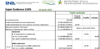 Investimenti Super Ecobonus 110% superano in aprile i 27,4 miliardi di euro