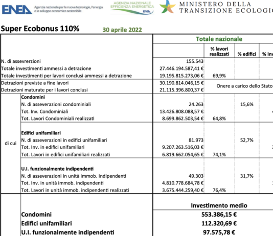 Investimenti Super Ecobonus 110% superano in aprile i 27,4 miliardi di euro