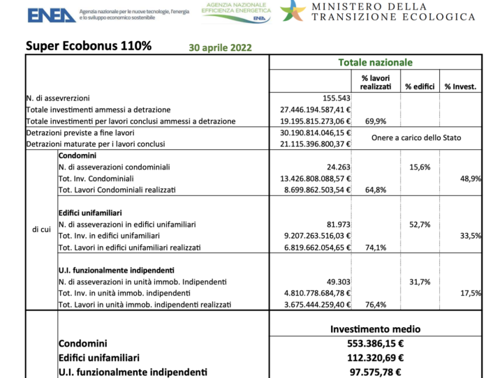 Investimenti Super Ecobonus 110% superano in aprile i 27,4 miliardi di euro