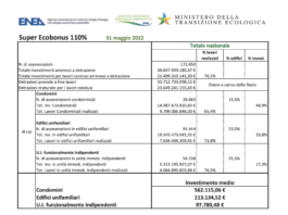 Report ENEA 110%. Oltre 6 miliardi di euro la crescita a maggio degli investimenti