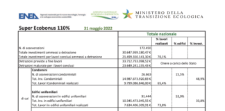 Report ENEA 110%. Oltre 6 miliardi di euro la crescita a maggio degli investimenti