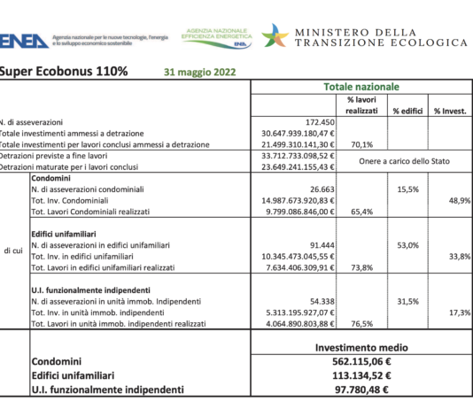 Report ENEA 110%. Oltre 6 miliardi di euro la crescita a maggio degli investimenti