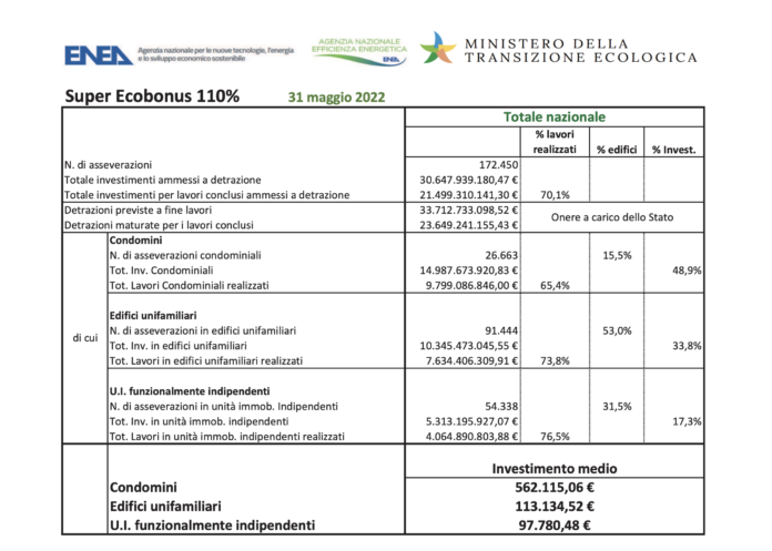 Report mensile ENEA Super Ecobonus 110%