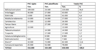 Consumo di PVC in Italia: rimbalzo nel 2021 e prospettive 2022