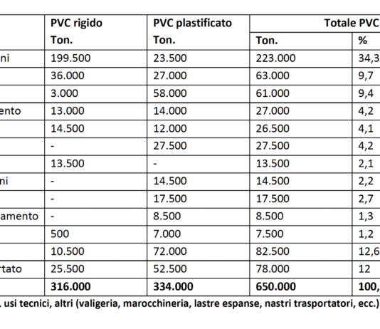 Consumo di PVC in Italia: rimbalzo nel 2021 e prospettive 2022