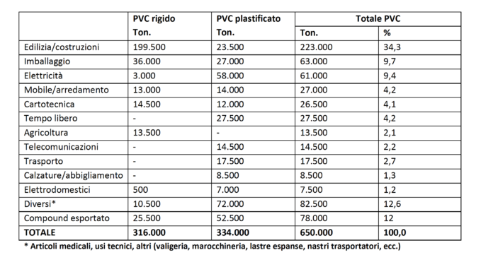 Andamento consumo PVC nel 2021