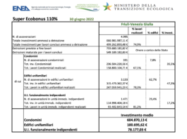 Andamento SuperEcobonus a giugno: detrazioni “a carico” sfiorano i 39 miliardi