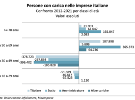 Over 70 ai vertici delle aziende: + 27% in 10 anni. Giovani in diminuzione