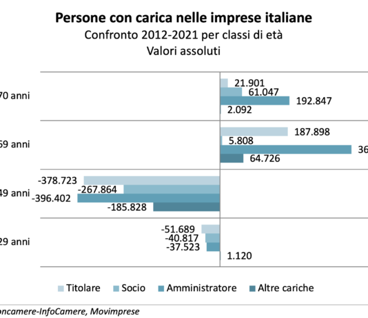 Over 70 ai vertici delle aziende: + 27% in 10 anni. Giovani in diminuzione