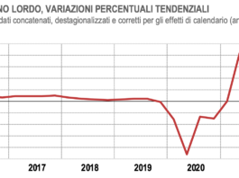 Nel secondo trimestre PIL in crescita del 4,7% rispetto al 2021