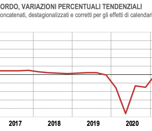 Nel secondo trimestre PIL in crescita del 4,7% rispetto al 2021