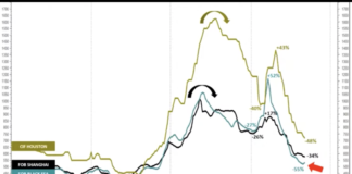 Acciaio: dopo caduta prezzi si attende rimbalzo, ma tra molte incertezze