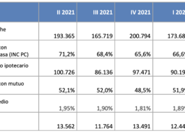 +17mila le compravendite di abitazioni nel 2° trimestre