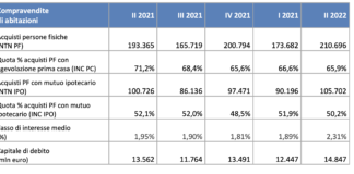 +17mila le compravendite di abitazioni nel 2° trimestre