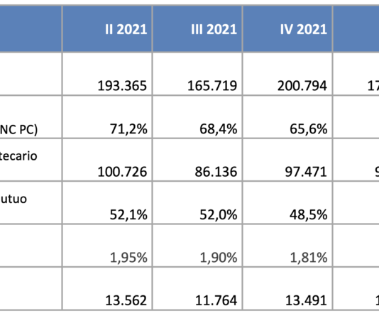 +17mila le compravendite di abitazioni nel 2° trimestre