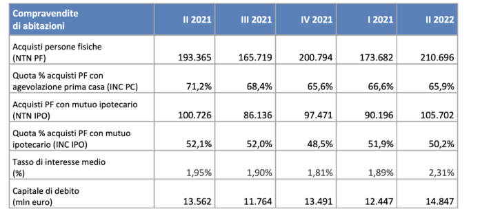Distribuzione compravendite per tipologia di proprietà