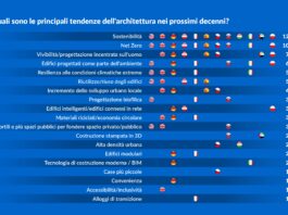 Sondaggio sull’architettura (italiana e non) declinata al futuro