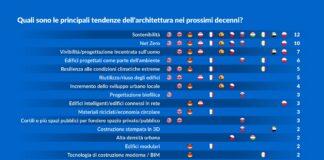 Sondaggio sull’architettura (italiana e non) declinata al futuro