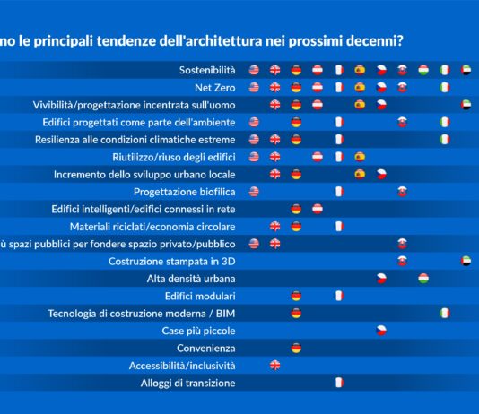 Sondaggio sull’architettura (italiana e non) declinata al futuro