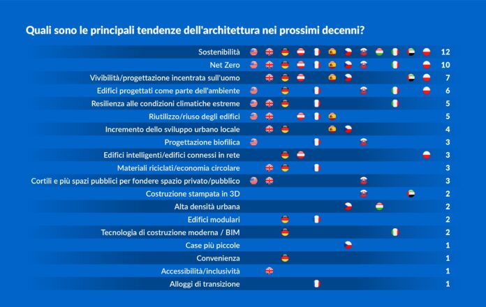architettura declinata al futuro- tendenze