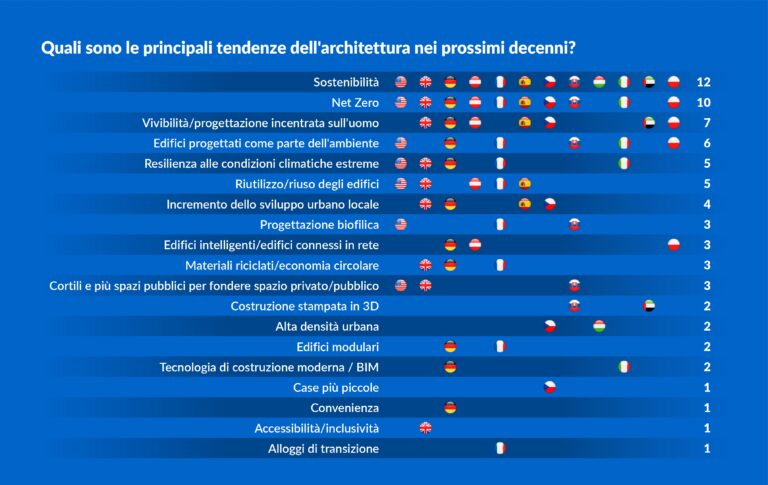 Sondaggio sull’architettura (italiana e non) declinata al futuro