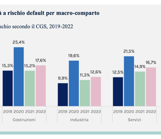Osservatori Cerved: 99 mila imprese a rischio default nel 2022