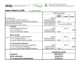 Invio asseverazioni per il Super Ecobonus 110% oltre le 325mila ad ottobre